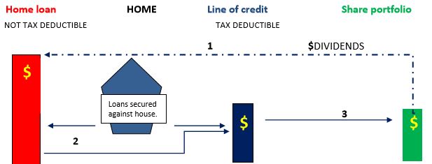 Debt recycling