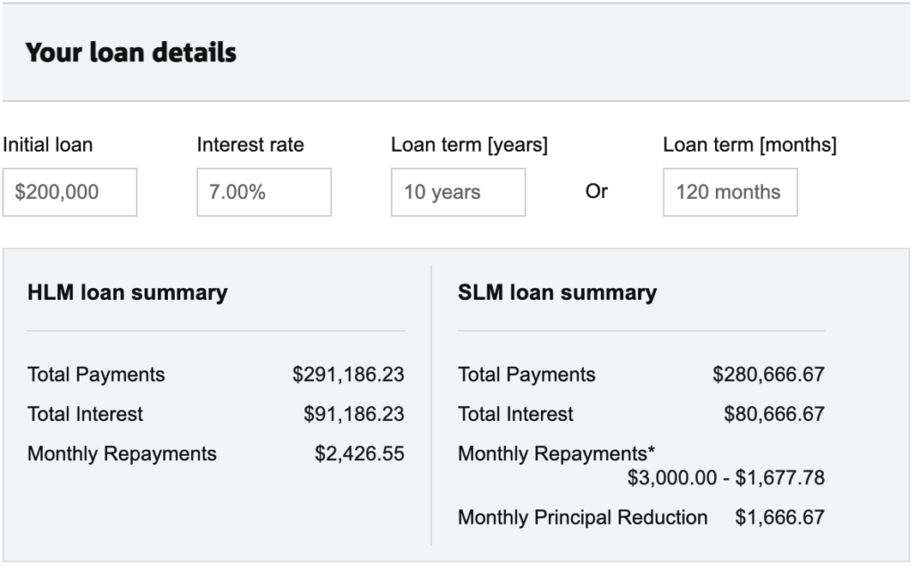Debt recycling, leverage, financial independence, compounding